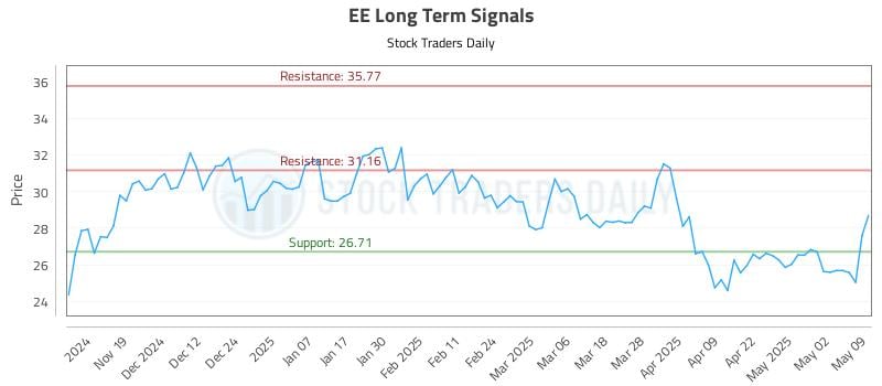 EE Long Term Analysis for May 11 2025 EE Long Term Analysis for May 11 2025