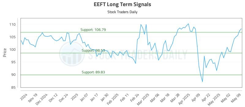 EEFT Long Term Analysis for May 11 2025 EEFT Long Term Analysis for May 11 2025