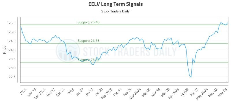 EELV Long Term Analysis for May 11 2025 EELV Long Term Analysis for May 11 2025