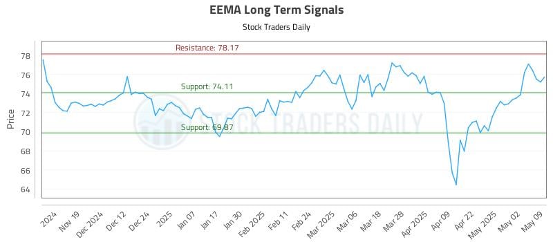 EEMA Long Term Analysis for May 11 2025 EEMA Long Term Analysis for May 11 2025