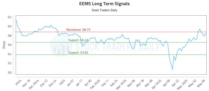 EEMS Long Term Analysis for May 11 2025