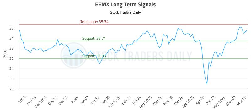 EEMX Long Term Analysis for May 11 2025