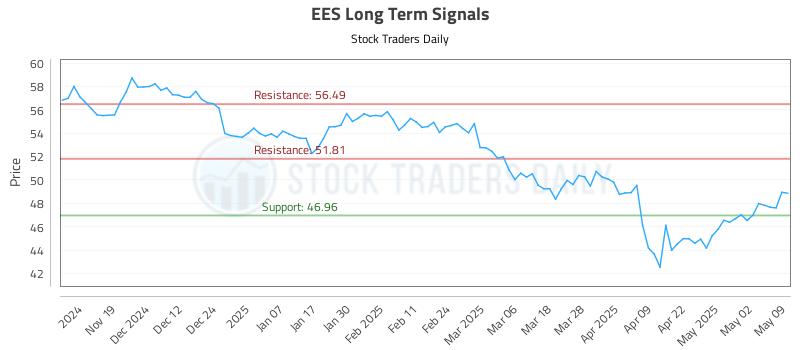 EES Long Term Analysis for May 11 2025