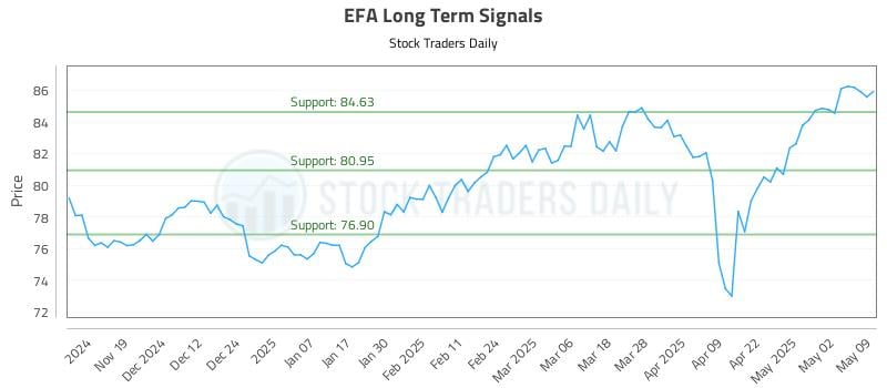 EFA Long Term Analysis for May 11 2025