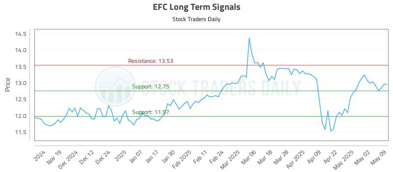 EFC Long Term Analysis for May 11 2025 EFC Long Term Analysis for May 11 2025