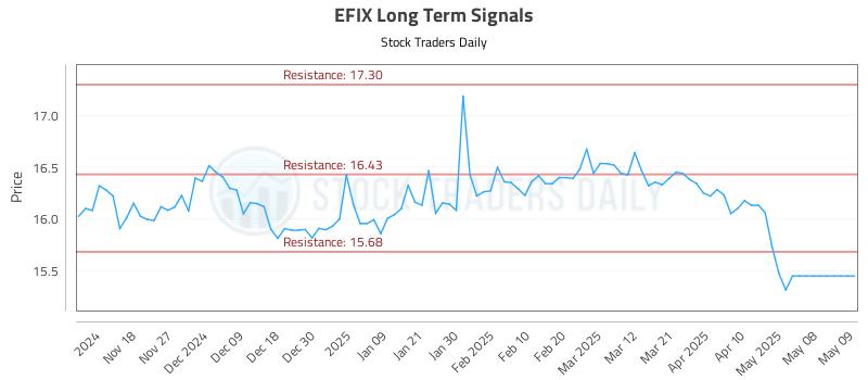 EFIX Long Term Analysis for May 11 2025 EFIX Long Term Analysis for May 11 2025