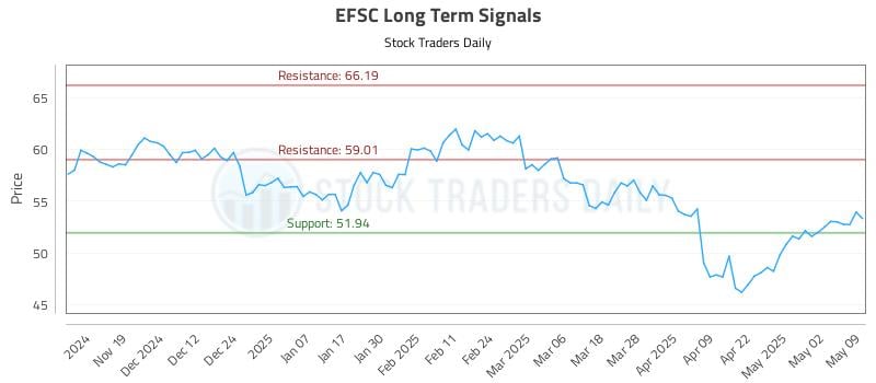EFSC Long Term Analysis for May 11 2025 EFSC Long Term Analysis for May 11 2025