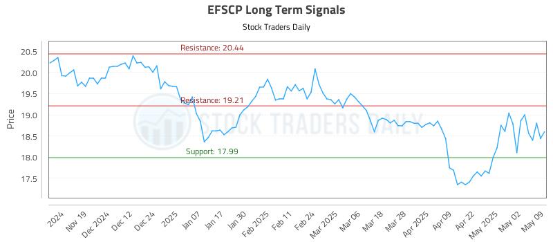 EFSCP Long Term Analysis for May 11 2025 EFSCP Long Term Analysis for May 11 2025