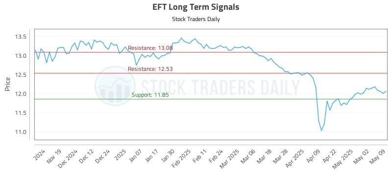EFT Long Term Analysis for May 11 2025 EFT Long Term Analysis for May 11 2025
