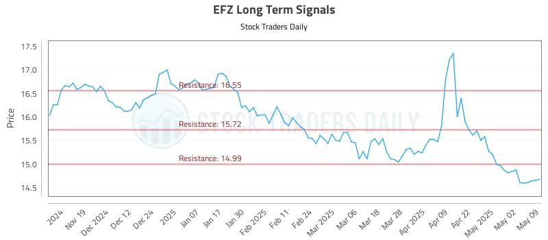 EFZ Long Term Analysis for May 11 2025 EFZ Long Term Analysis for May 11 2025