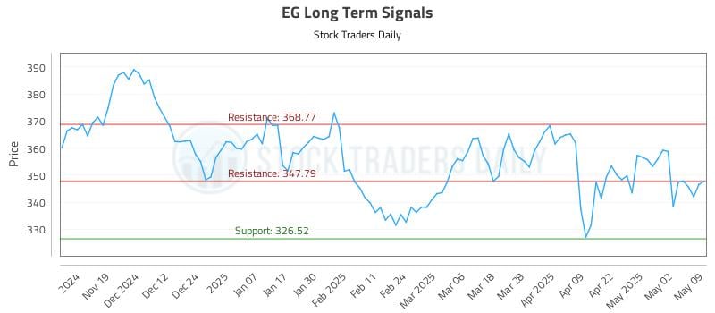 EG Long Term Analysis for May 11 2025 EG Long Term Analysis for May 11 2025
