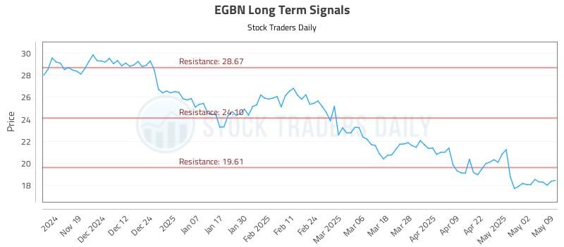 EGBN Long Term Analysis for May 11 2025 EGBN Long Term Analysis for May 11 2025
