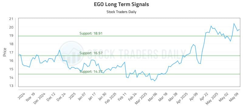 EGO Long Term Analysis for May 11 2025