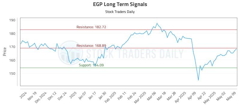 EGP Long Term Analysis for May 11 2025 EGP Long Term Analysis for May 11 2025