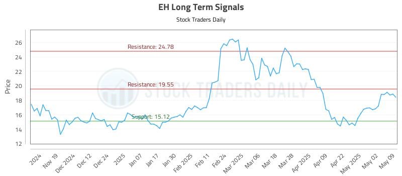 EH Long Term Analysis for May 11 2025 EH Long Term Analysis for May 11 2025