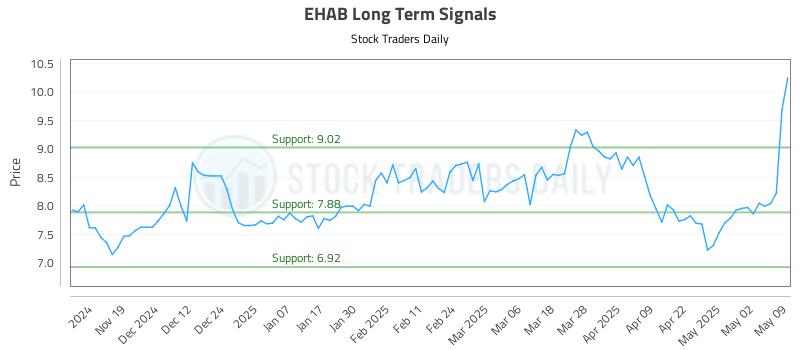 EHAB Long Term Analysis for May 11 2025 EHAB Long Term Analysis for May 11 2025
