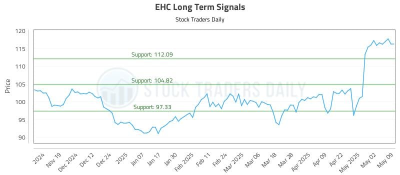 EHC Long Term Analysis for May 11 2025 EHC Long Term Analysis for May 11 2025