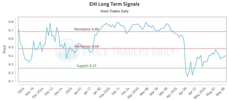 EHI Long Term Analysis for May 11 2025 EHI Long Term Analysis for May 11 2025