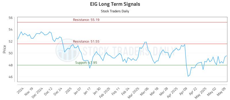 EIG Long Term Analysis for May 11 2025