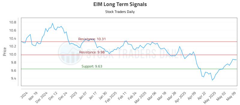 EIM Long Term Analysis for May 11 2025