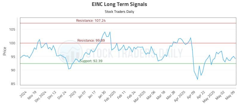 EINC Long Term Analysis for May 11 2025