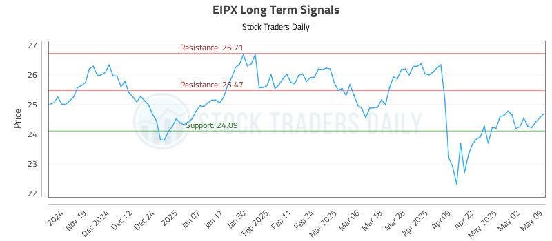 EIPX Long Term Analysis for May 11 2025