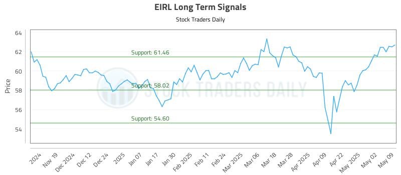 EIRL Long Term Analysis for May 11 2025 EIRL Long Term Analysis for May 11 2025
