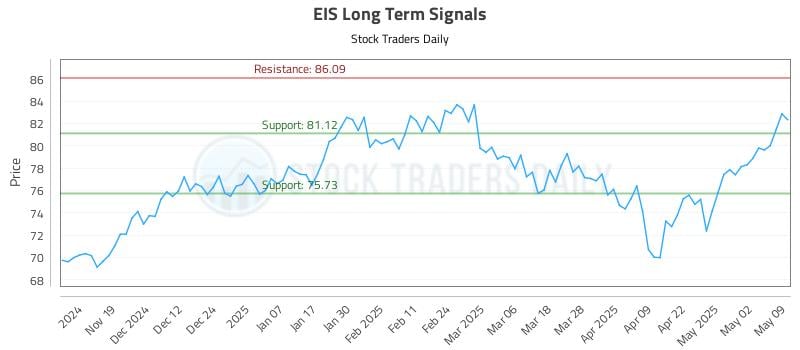 EIS Long Term Analysis for May 11 2025 EIS Long Term Analysis for May 11 2025
