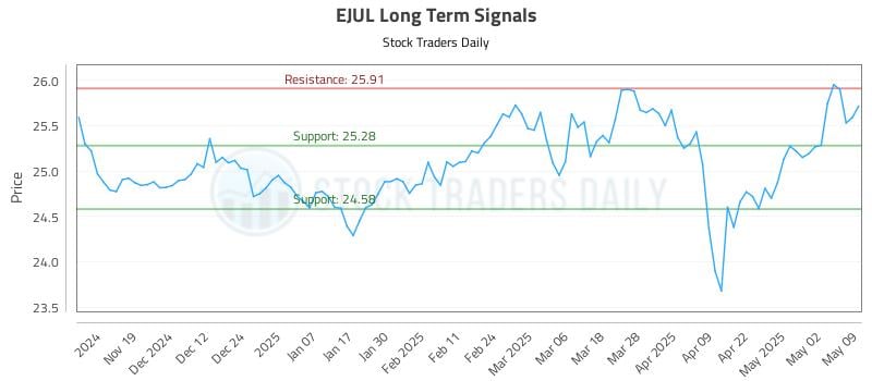 EJUL Long Term Analysis for May 11 2025 EJUL Long Term Analysis for May 11 2025