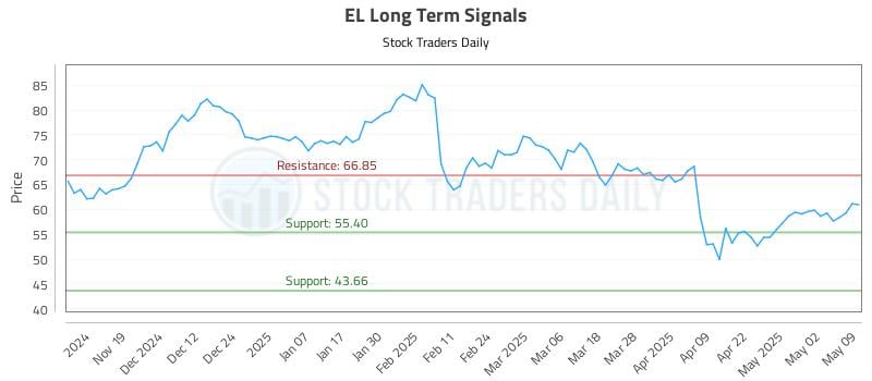 EL Long Term Analysis for May 11 2025 EL Long Term Analysis for May 11 2025