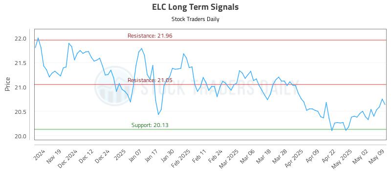 ELC Long Term Analysis for May 11 2025 ELC Long Term Analysis for May 11 2025
