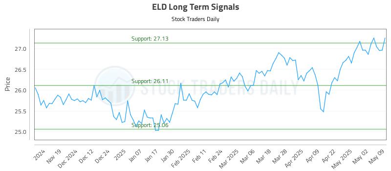 ELD Long Term Analysis for May 11 2025 ELD Long Term Analysis for May 11 2025