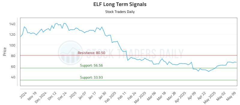 ELF Long Term Analysis for May 11 2025 ELF Long Term Analysis for May 11 2025