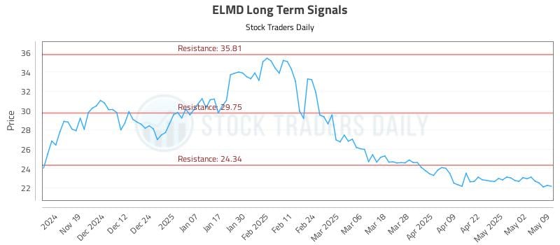 ELMD Long Term Analysis for May 11 2025 ELMD Long Term Analysis for May 11 2025