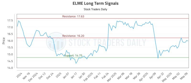 ELME Long Term Analysis for May 11 2025 ELME Long Term Analysis for May 11 2025