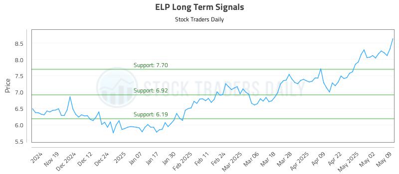 ELP Long Term Analysis for May 11 2025 ELP Long Term Analysis for May 11 2025