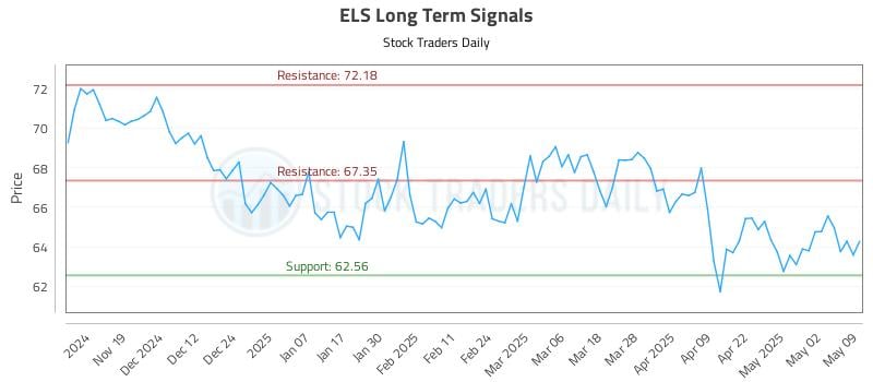ELS Long Term Analysis for May 11 2025