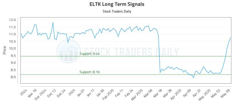 ELTK Long Term Analysis for May 11 2025 ELTK Long Term Analysis for May 11 2025