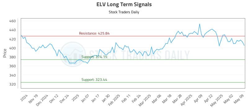ELV Long Term Analysis for May 11 2025 ELV Long Term Analysis for May 11 2025