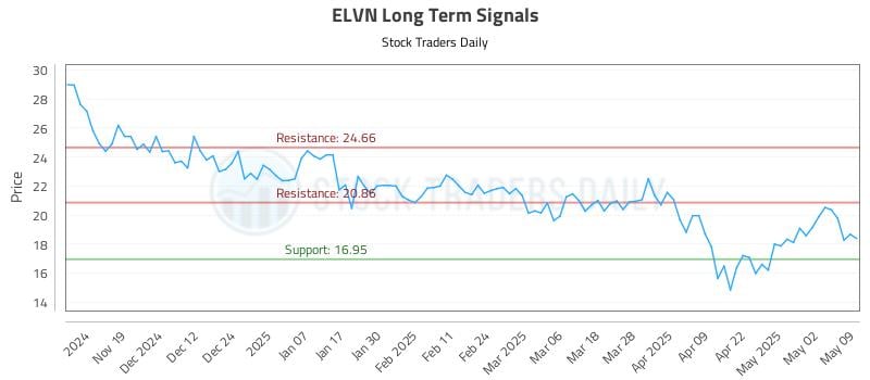 ELVN Long Term Analysis for May 11 2025 ELVN Long Term Analysis for May 11 2025