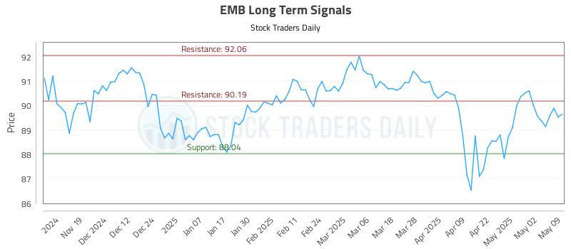 EMB Long Term Analysis for May 11 2025 EMB Long Term Analysis for May 11 2025