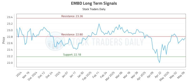 EMBD Long Term Analysis for May 11 2025 EMBD Long Term Analysis for May 11 2025