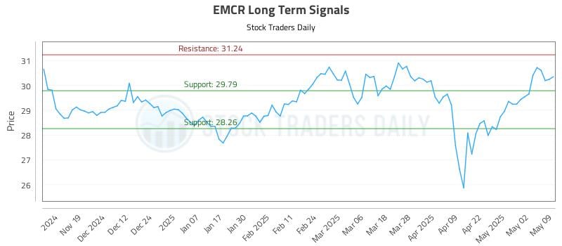 EMCR Long Term Analysis for May 11 2025 EMCR Long Term Analysis for May 11 2025