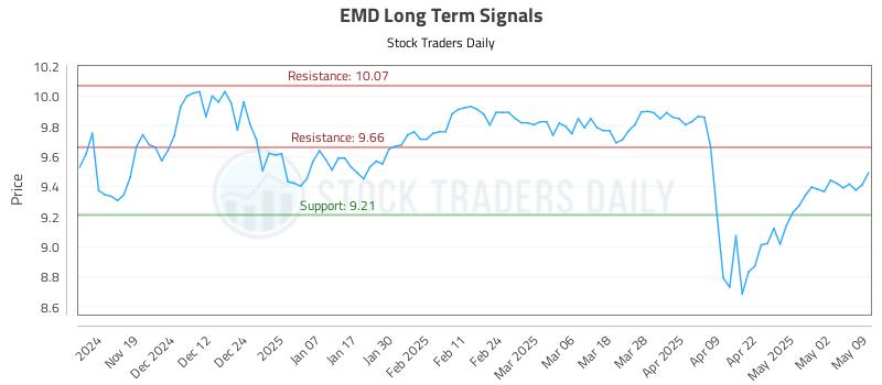 EMD Long Term Analysis for May 11 2025 EMD Long Term Analysis for May 11 2025