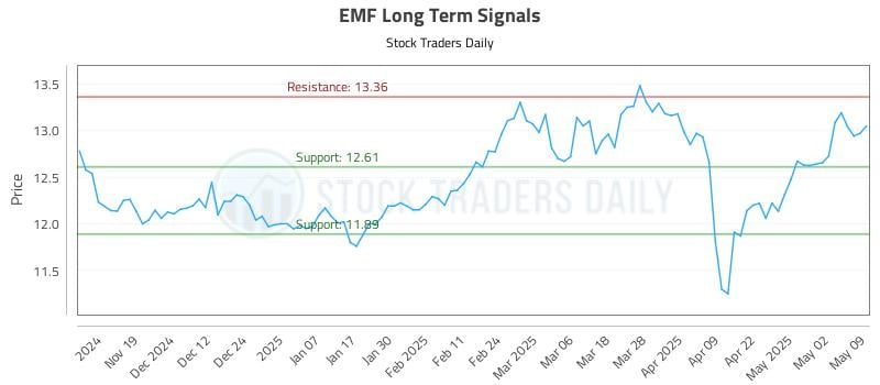 EMF Long Term Analysis for May 11 2025