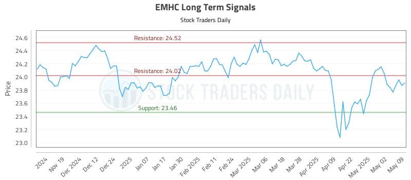 EMHC Long Term Analysis for May 11 2025