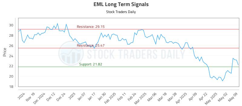 EML Long Term Analysis for May 11 2025