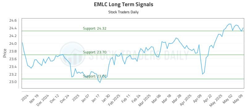 EMLC Long Term Analysis for May 11 2025