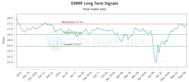 EMMF Long Term Analysis for May 11 2025 EMMF Long Term Analysis for May 11 2025