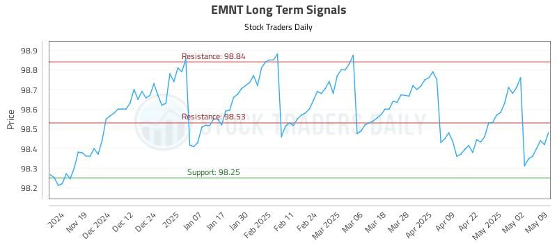 EMNT Long Term Analysis for May 11 2025 EMNT Long Term Analysis for May 11 2025